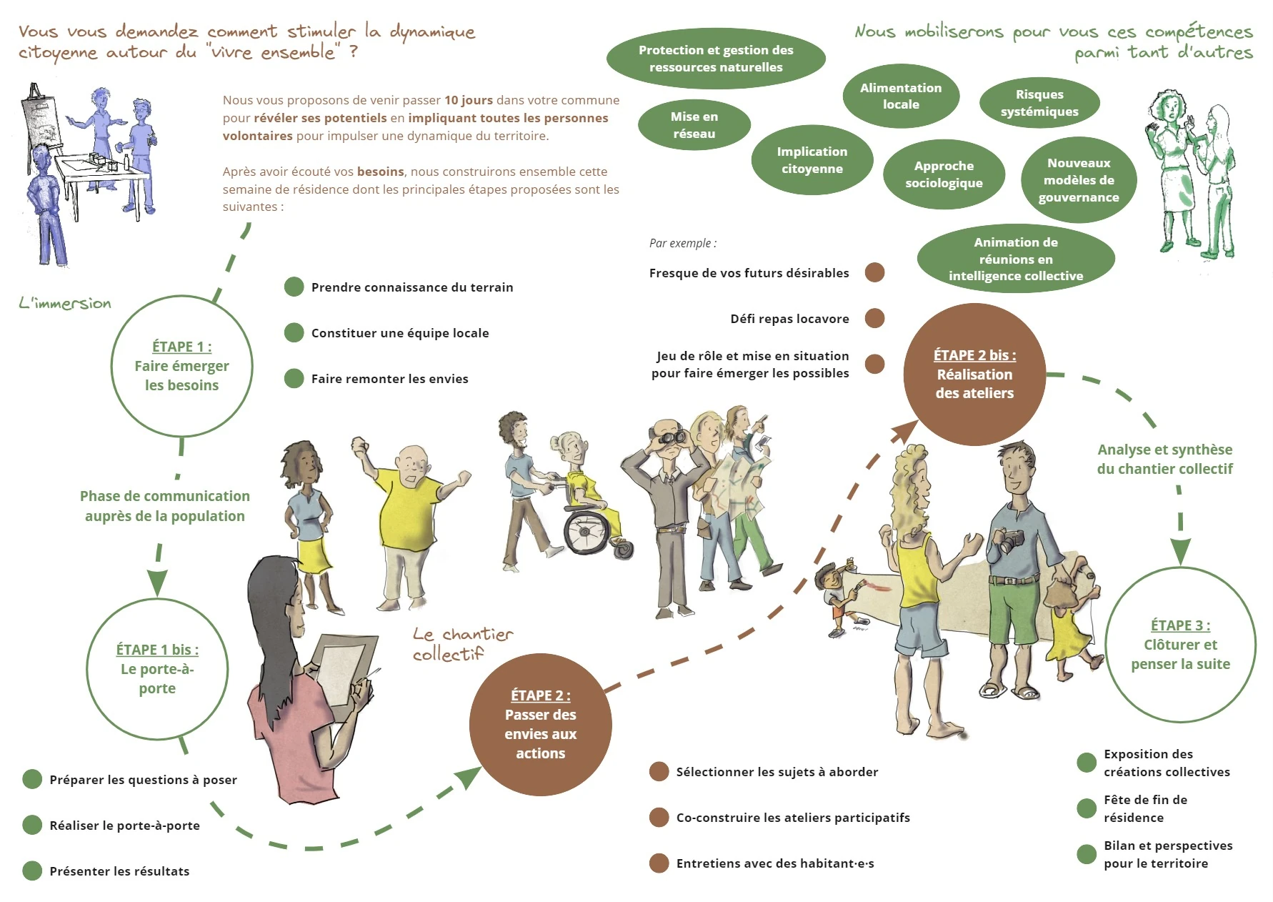 Le schéma de principe du concept des résidences Courte-Échelle.